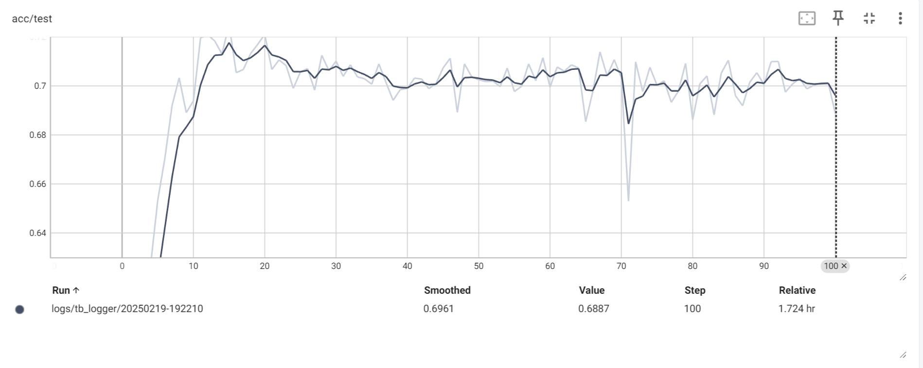 模型在100个训练周期内的准确率变化情况（在测试集上）