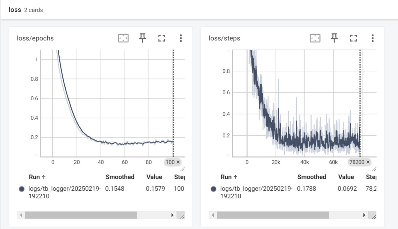 模型在100个训练周期内的损失变化情况